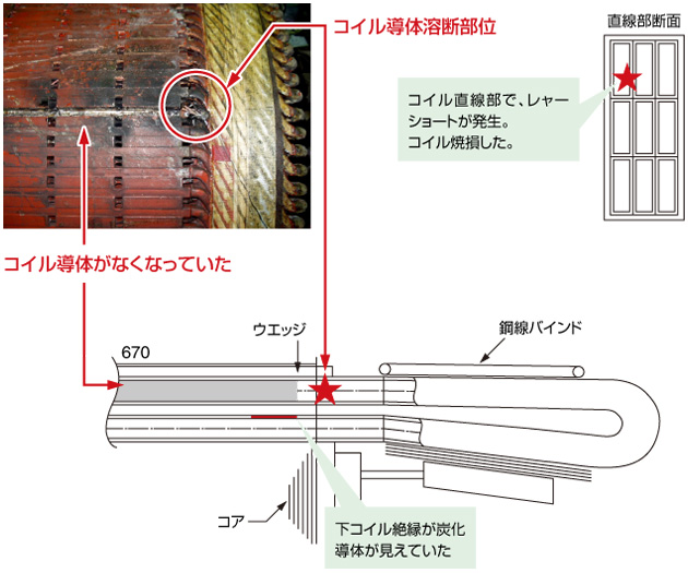 メンテナンス事例 > 電機子コイル 焼損|桑原電工株式会社|高圧モーター、直流機、電動機、発電機の修理・絶縁診断