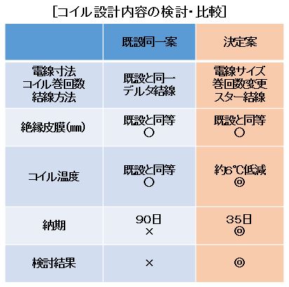 コイルの設計変更により短納期巻替を実現