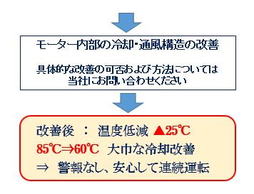 軸受の冷却改善（改造後25℃ 低減）