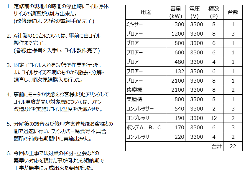 固定子コイル巻替22台