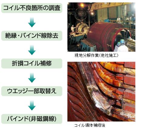 直流電動機　回転子コイル局部補修（現地工事）
