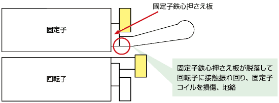 固定子コイル全巻替