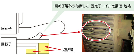 回転子導体　破断（補強修理）