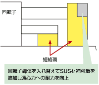 回転子導体　破断（補強修理）